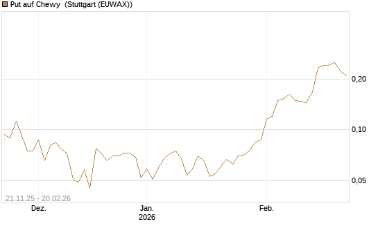 Put auf Chewy [Vontobel] Chart