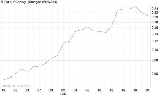 Put auf Chewy [Vontobel] Chart