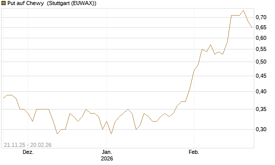 Put auf Chewy [Vontobel] Chart