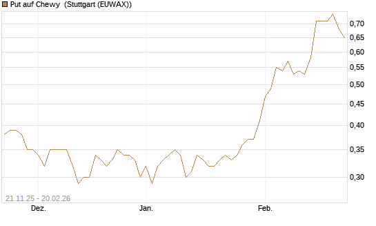 Put auf Chewy [Vontobel] Chart