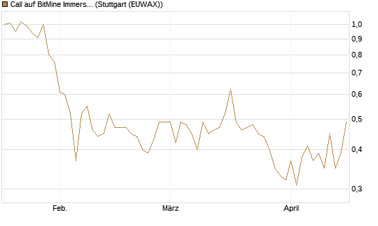 Call auf BitMine Immersion Technologies Inc [Vontobel] Chart