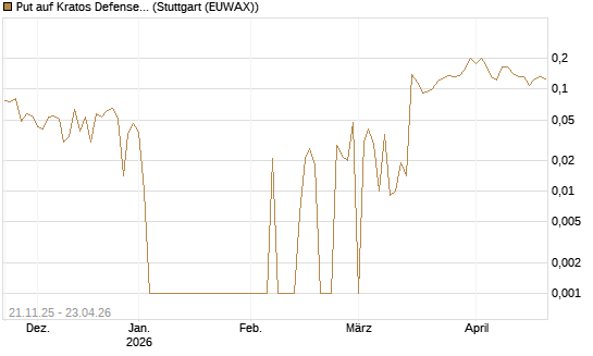 Put auf Kratos Defense & Security Solutions Inc. [Vontobel] Chart
