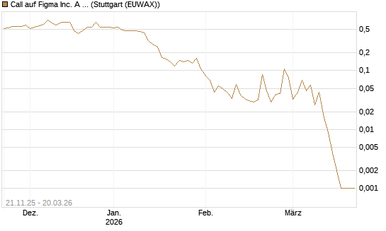 Call auf Figma Inc. A O.N. [Vontobel] Chart