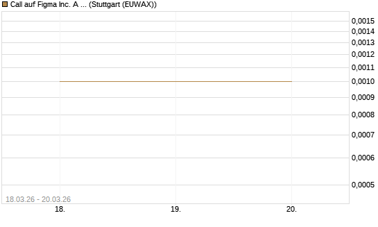 Call auf Figma Inc. A O.N. [Vontobel] Chart