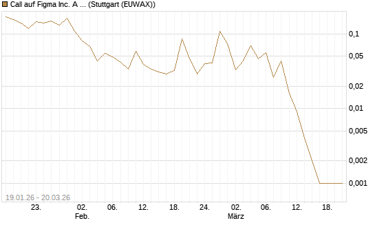 Call auf Figma Inc. A O.N. [Vontobel] Chart