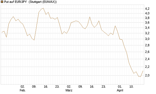 Put auf EUR/JPY [Vontobel] Chart