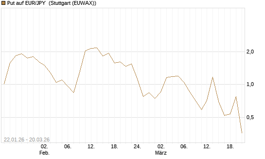 Put auf EUR/JPY [Vontobel] Chart