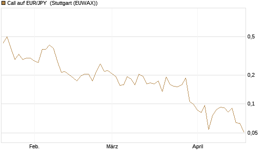 Call auf EUR/JPY [Vontobel] Chart