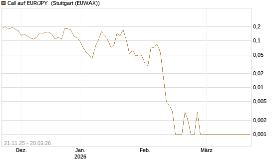 Call auf EUR/JPY [Vontobel] Chart