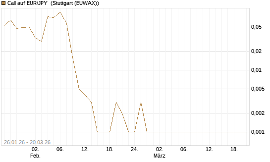 Call auf EUR/JPY [Vontobel] Chart