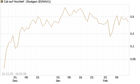 Call auf Hochtief [DZ BANK AG] Chart