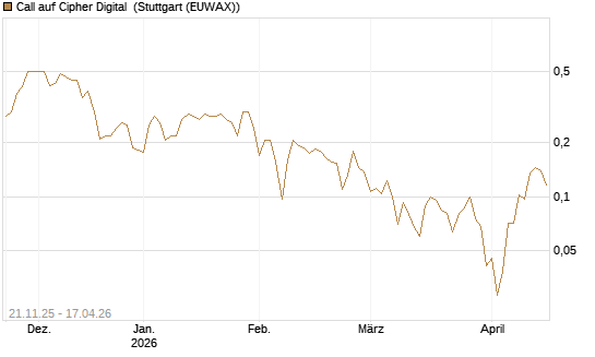 Call auf Cipher Digital [Vontobel] Chart