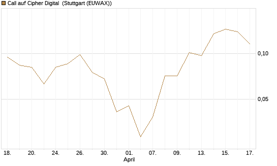 Call auf Cipher Digital [Vontobel] Chart