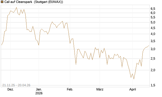 Call auf Cleanspark [Vontobel] Chart