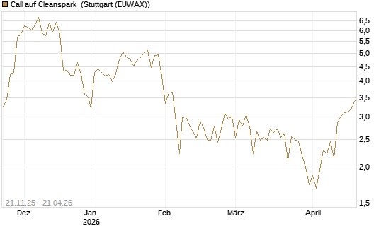 Call auf Cleanspark [Vontobel] Chart