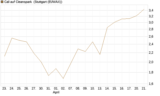 Call auf Cleanspark [Vontobel] Chart