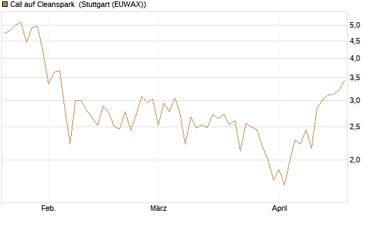 Call auf Cleanspark [Vontobel] Chart