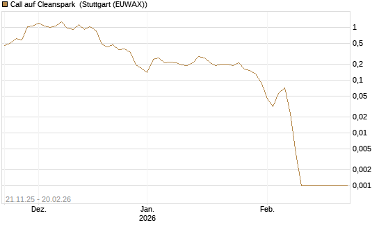 Call auf Cleanspark [Vontobel] Chart