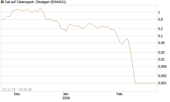 Call auf Cleanspark [Vontobel] Chart