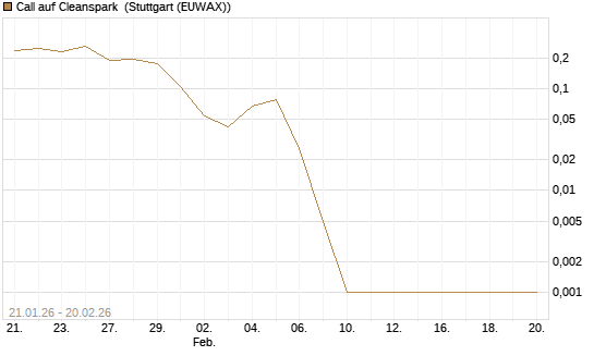 Call auf Cleanspark [Vontobel] Chart