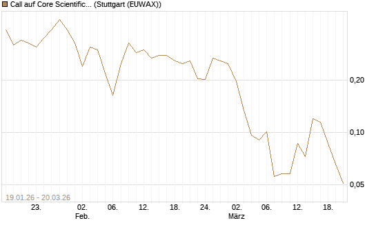 Call auf Core Scientific Inc. St [Vontobel] Chart