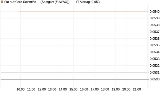Put auf Core Scientific Inc. St [Vontobel] Chart