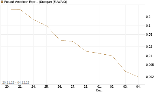 Put auf American Express [J.P. Morgan Structured Products B.V.] Chart