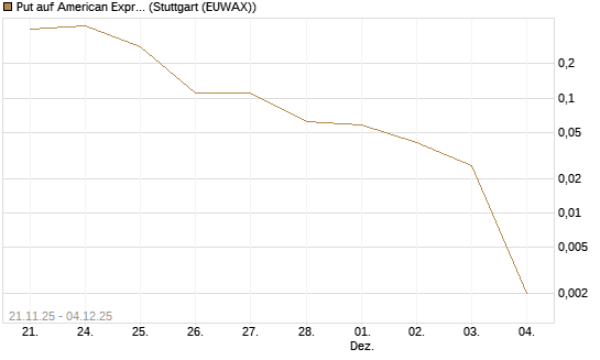 Put auf American Express [J.P. Morgan Structured Products B.V.] Chart