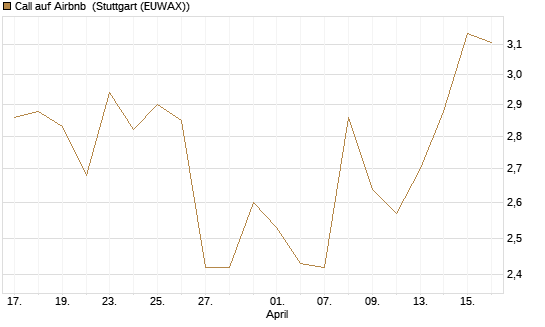 Call auf Airbnb [UniCredit Bank GmbH] Chart