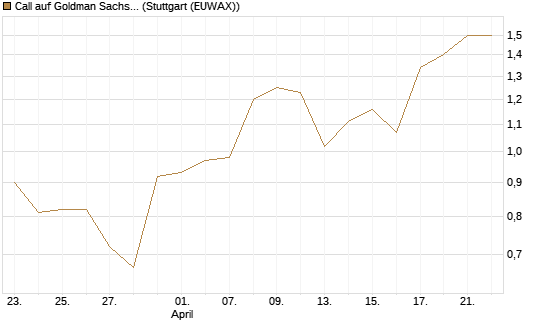 Call auf Goldman Sachs [UniCredit Bank GmbH] Chart