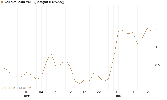 Call auf Baidu ADR [UniCredit Bank GmbH] Chart