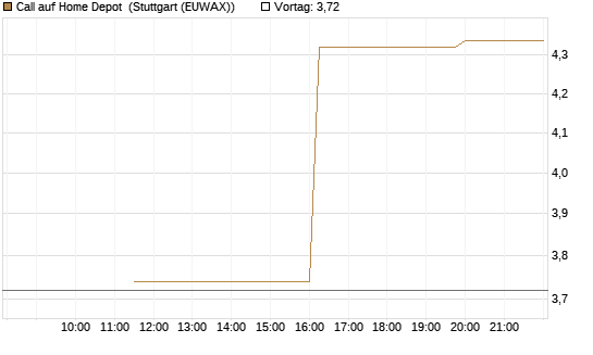 Call auf Home Depot [UniCredit Bank GmbH] Chart