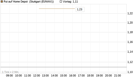 Put auf Home Depot [UniCredit Bank GmbH] Chart