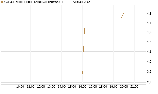 Call auf Home Depot [UniCredit Bank GmbH] Chart