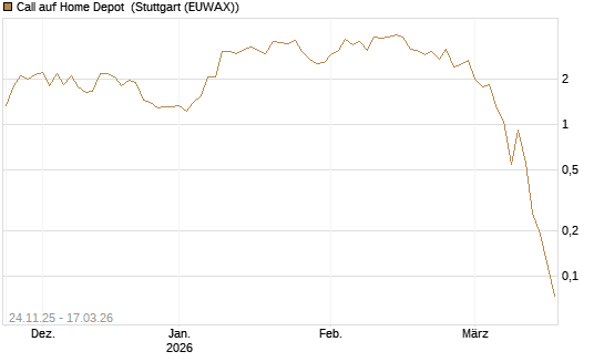 Call auf Home Depot [UniCredit Bank GmbH] Chart