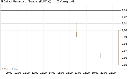 Call auf Mastercard [UniCredit Bank GmbH] Chart