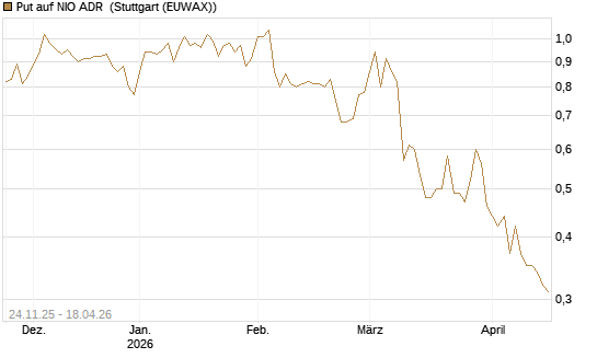 Put auf NIO ADR [UniCredit Bank GmbH] Chart