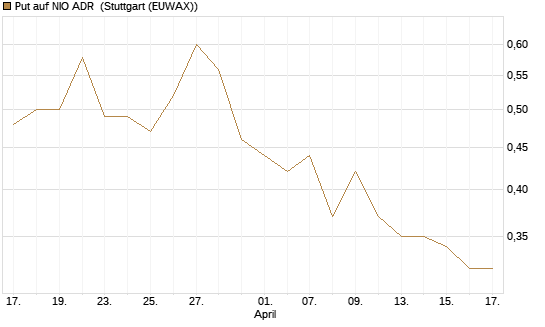 Put auf NIO ADR [UniCredit Bank GmbH] Chart