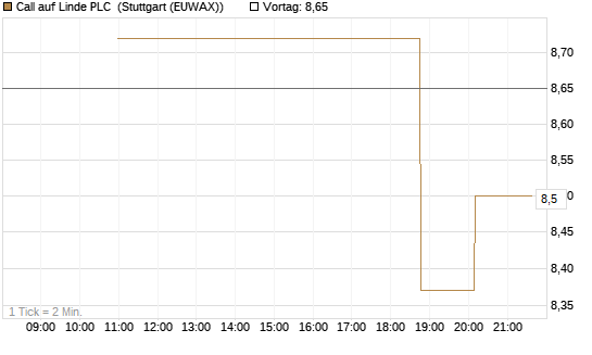 Call auf Linde PLC [UniCredit Bank GmbH] Chart