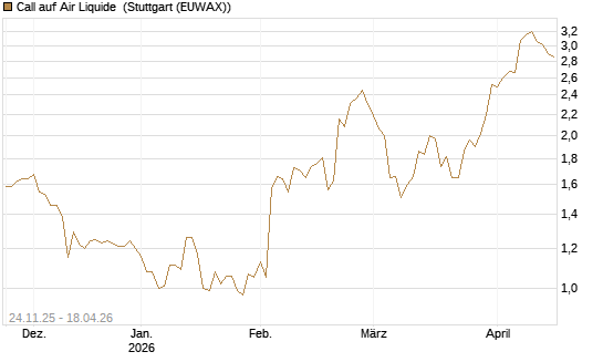 Call auf Air Liquide [UniCredit Bank GmbH] Chart