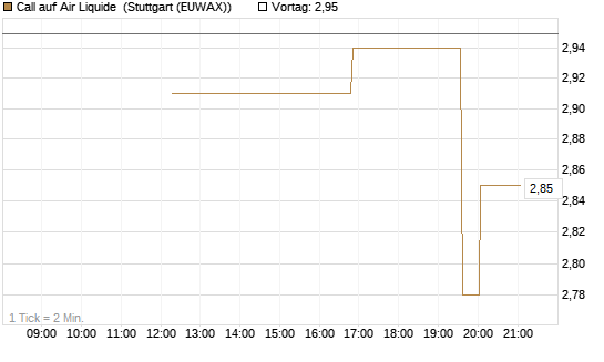 Call auf Air Liquide [UniCredit Bank GmbH] Chart