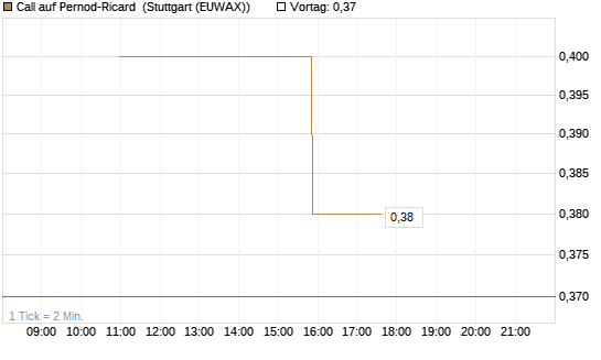Call auf Pernod-Ricard [UniCredit Bank GmbH] Chart