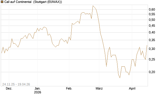 Call auf Continental [UniCredit Bank GmbH] Chart