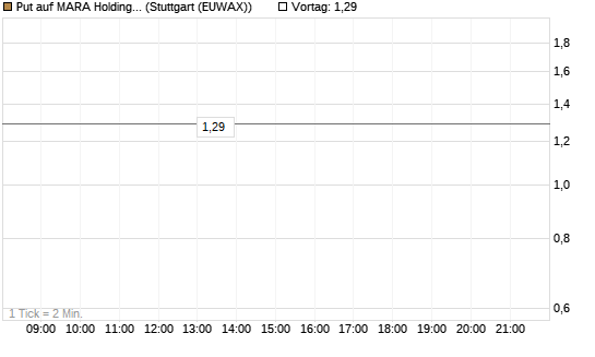 Put auf MARA Holdings [Vontobel] Chart