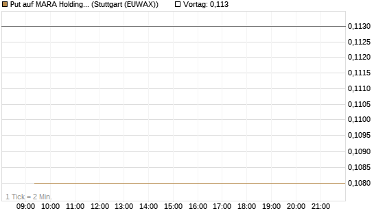 Put auf MARA Holdings [Vontobel] Chart