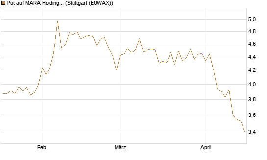 Put auf MARA Holdings [Vontobel] Chart