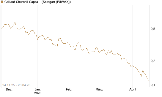 Call auf Churchill Capital Corp [Vontobel] Chart