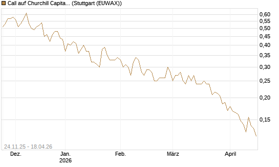 Call auf Churchill Capital Corp [Vontobel] Chart
