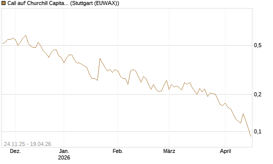 Call auf Churchill Capital Corp [Vontobel] Chart