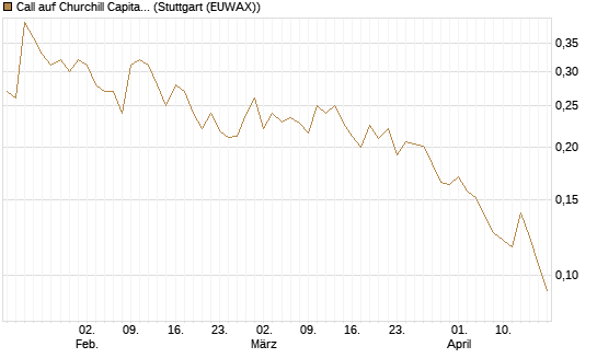 Call auf Churchill Capital Corp [Vontobel] Chart